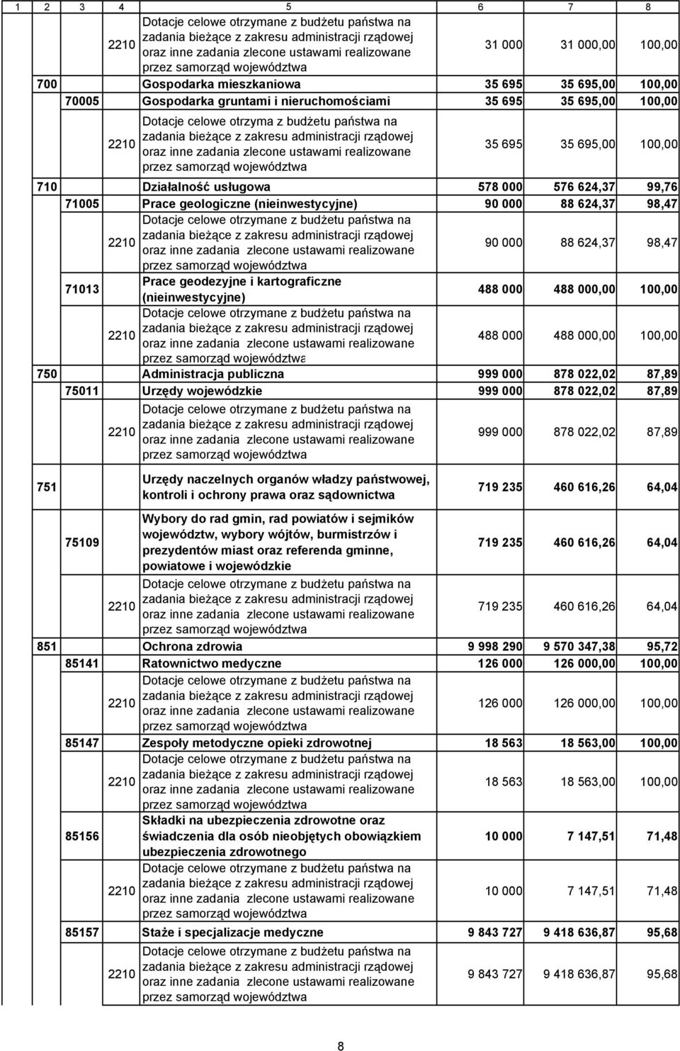 bieżące z zakresu administracji rządowej oraz inne zadania zlecone ustawami realizowane przez samorząd województwa 35 695 35 695,00 100,00 710 Działalność usługowa 578 000 576 624,37 99,76 71005