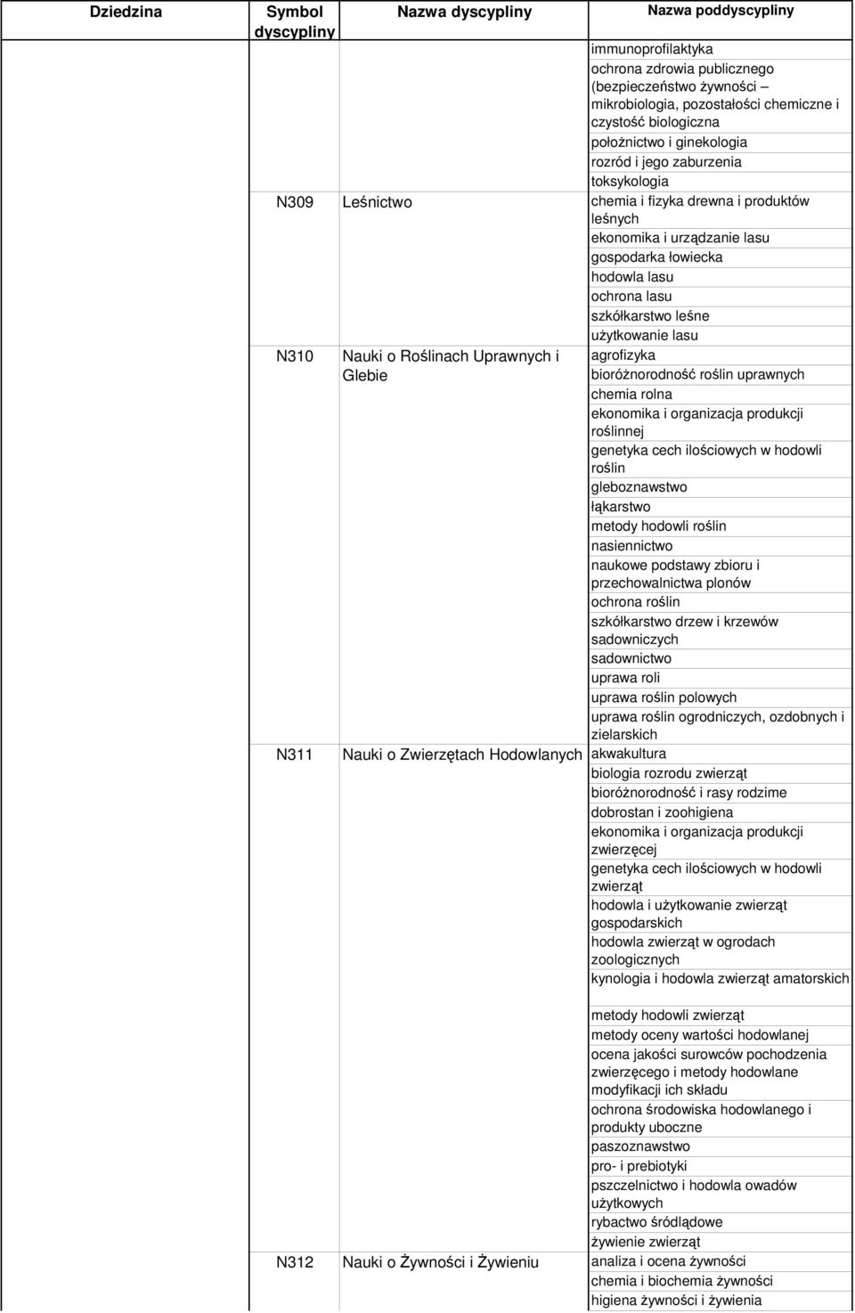 hodowla lasu ochrona lasu szkółkarstwo lene uytkowanie lasu agrofizyka biorónorodno rolin uprawnych chemia rolna ekonomika i organizacja produkcji rolinnej genetyka cech ilociowych w hodowli rolin
