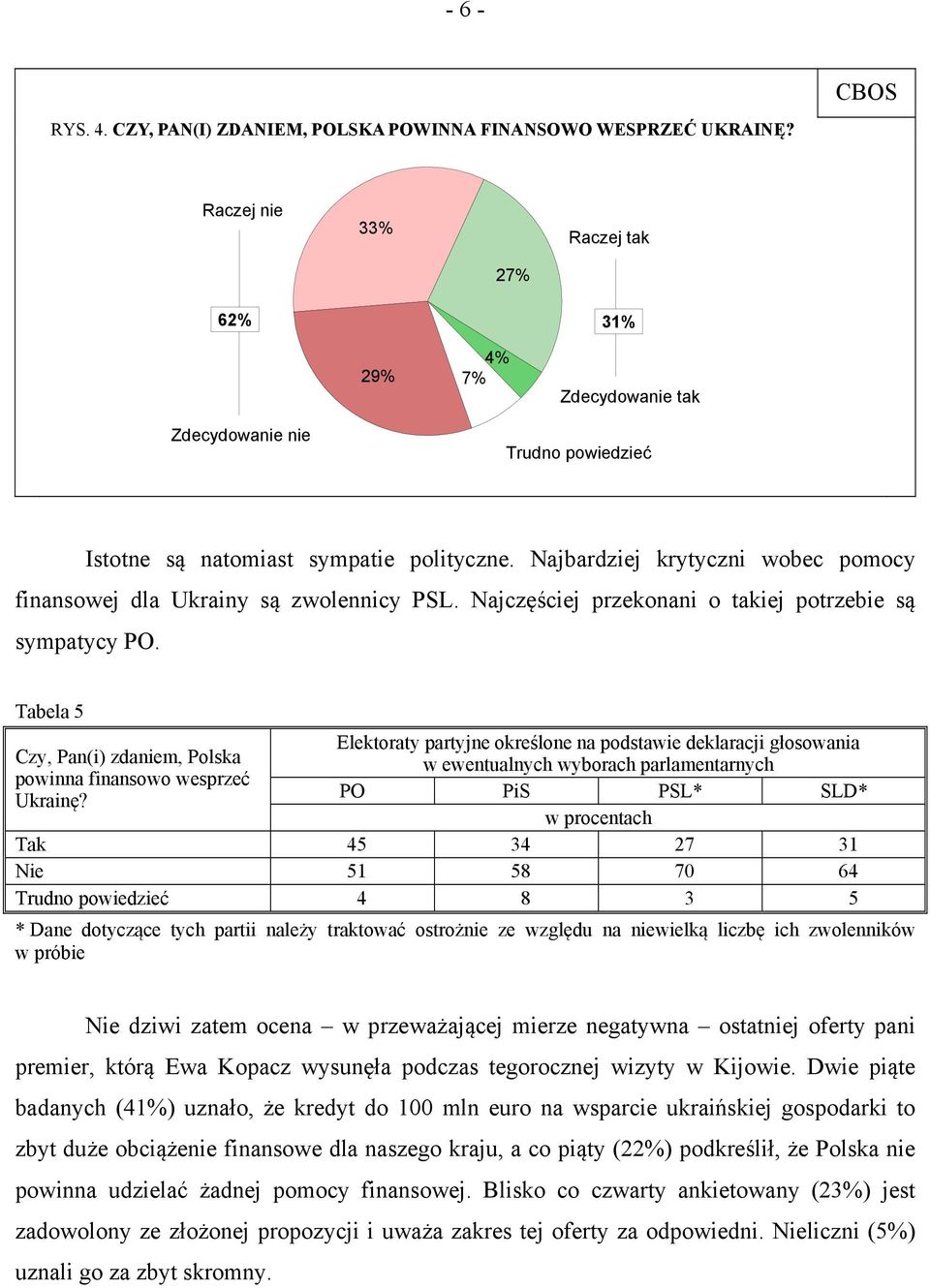 Najbardziej krytyczni wobec pomocy finansowej dla Ukrainy są zwolennicy PSL. Najczęściej przekonani o takiej potrzebie są sympatycy PO.