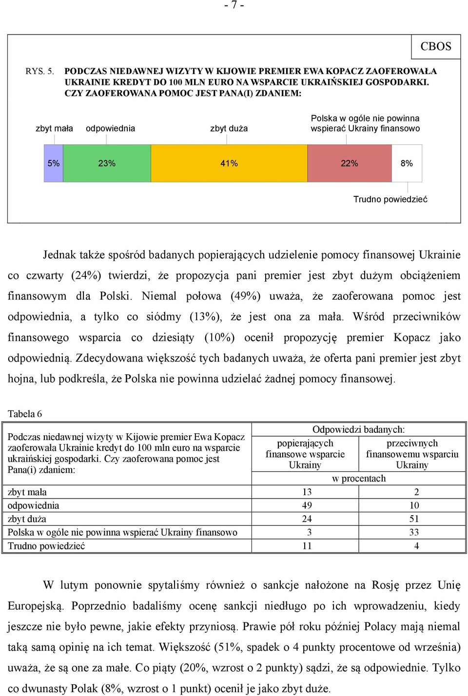 popierających udzielenie pomocy finansowej Ukrainie co czwarty (24%) twierdzi, że propozycja pani premier jest zbyt dużym obciążeniem finansowym dla Polski.