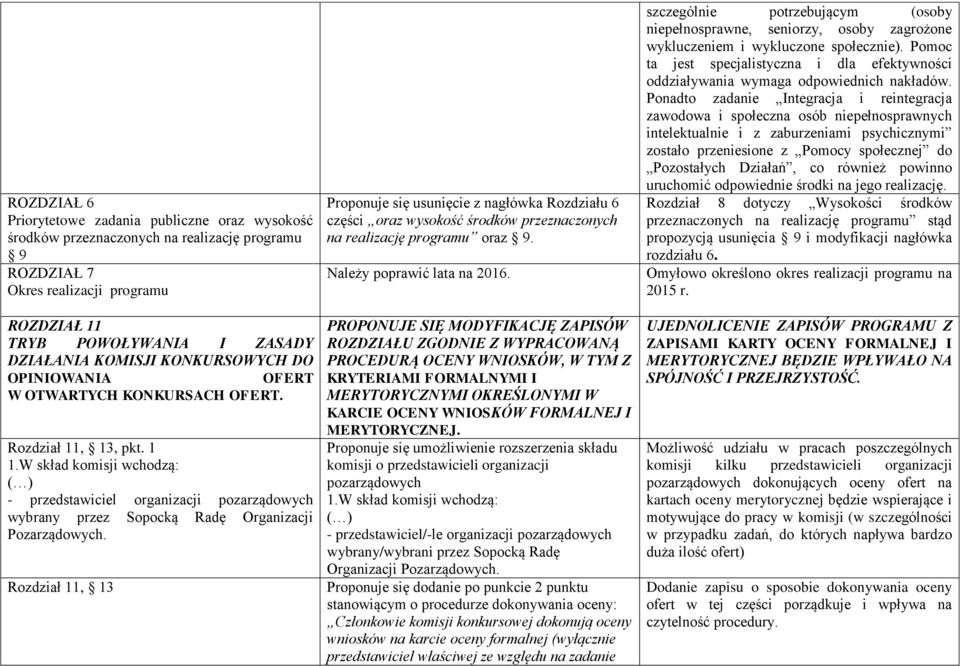W skład komisji wchodzą: ( ) - przedstawiciel organizacji pozarządowych wybrany przez Sopocką Radę Organizacji Pozarządowych.
