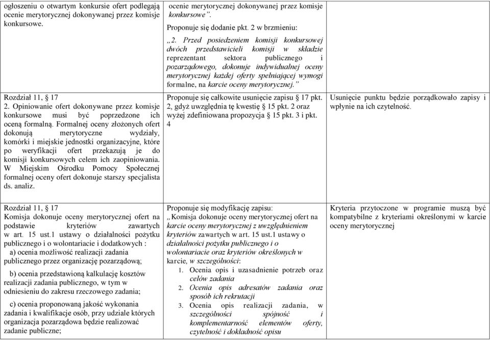 Formalnej oceny złożonych ofert dokonują merytoryczne wydziały, komórki i miejskie jednostki organizacyjne, które po weryfikacji ofert przekazują je do komisji konkursowych celem ich zaopiniowania.