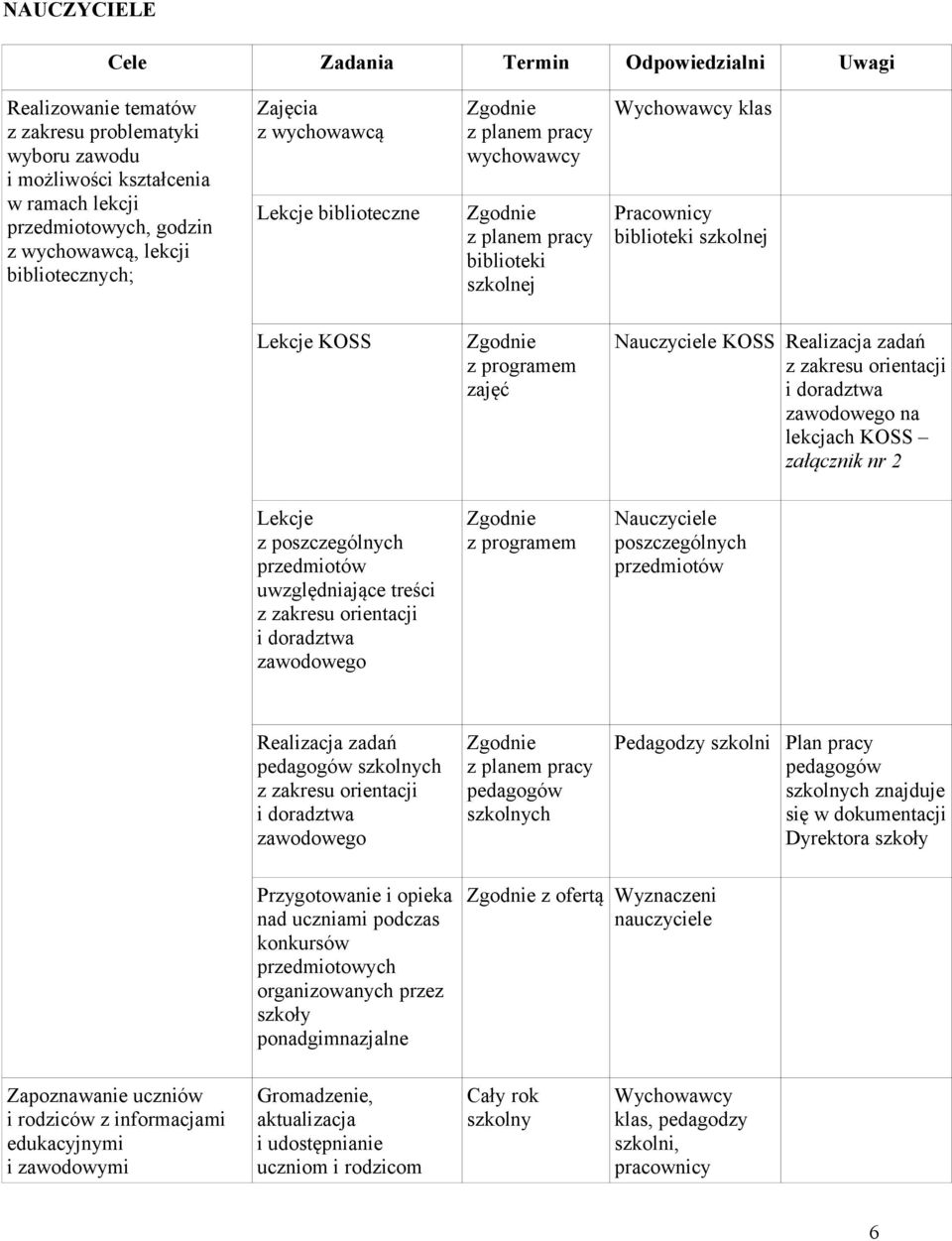 Nauczyciele poszczególnych przedmiotów Realizacja zadań pedagogów ch pedagogów ch Pedagodzy Plan pracy pedagogów ch znajduje się w dokumentacji Dyrektora szkoły Przygotowanie i opieka nad uczniami