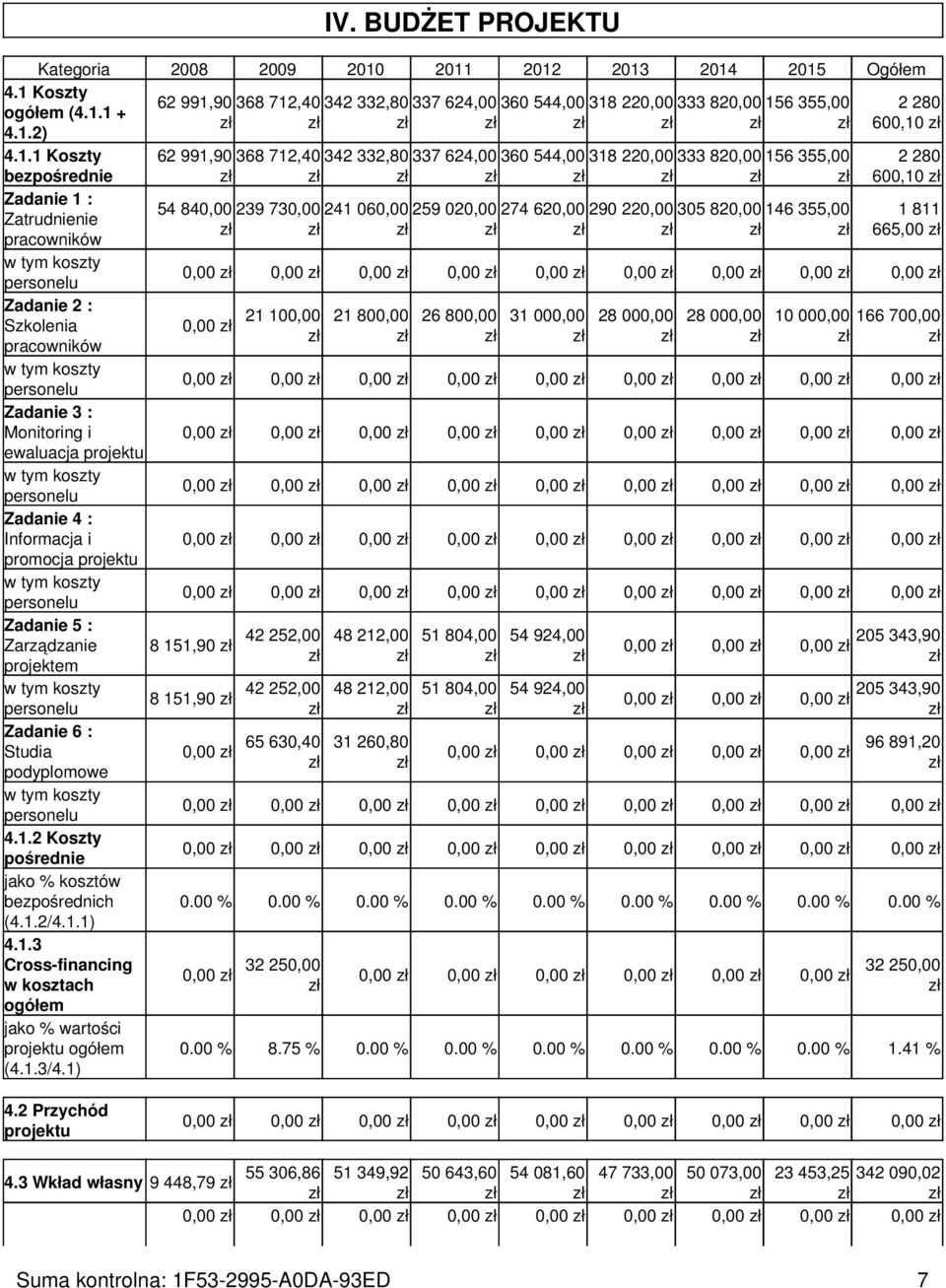 personelu Zadanie 3 : Monitoring i ewaluacja projektu w tym koszty personelu Zadanie 4 : Informacja i promocja projektu w tym koszty personelu Zadanie 5 : Zarządzanie projektem w tym koszty personelu