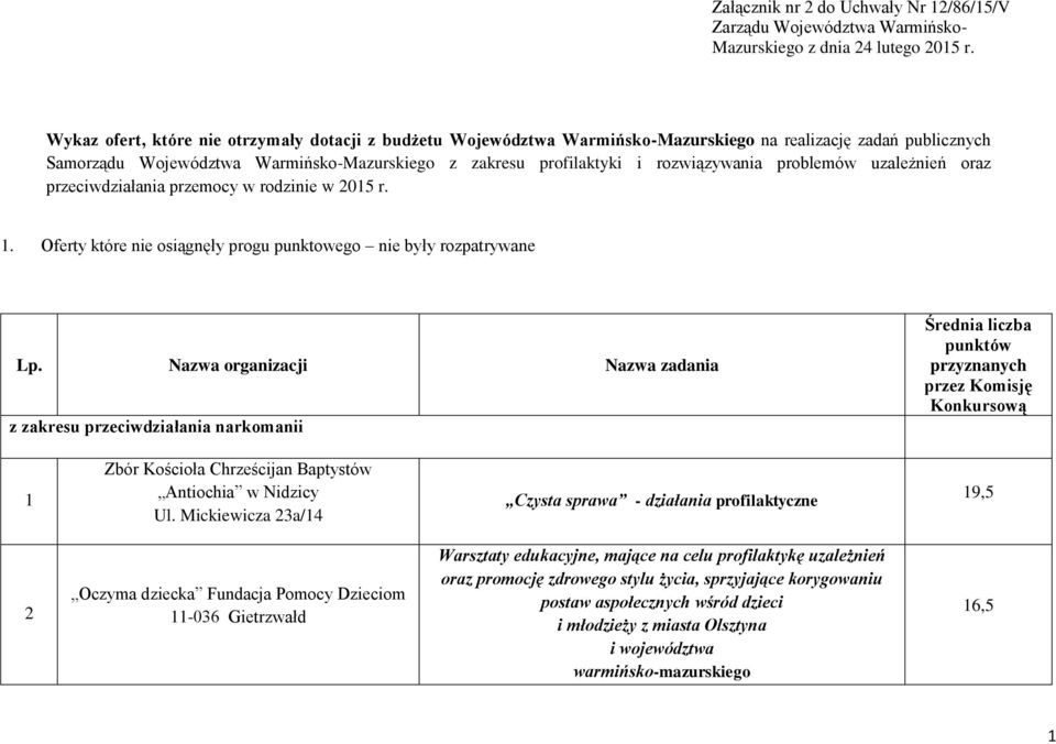 problemów uzależnień oraz przeciwdziałania przemocy w rodzinie w 05 r.. Oferty które nie osiągnęły progu punktowego nie były rozpatrywane Lp.