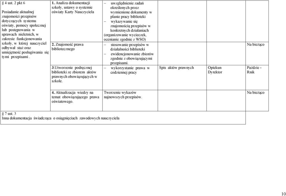 staż oraz umiejętność posługiwania się tymi przepisami. 1. Analiza dokumentacji szkoły, ustawy o systemie oświaty Karty Nauczyciela 2. Znajomość prawa bibliotecznego 3.