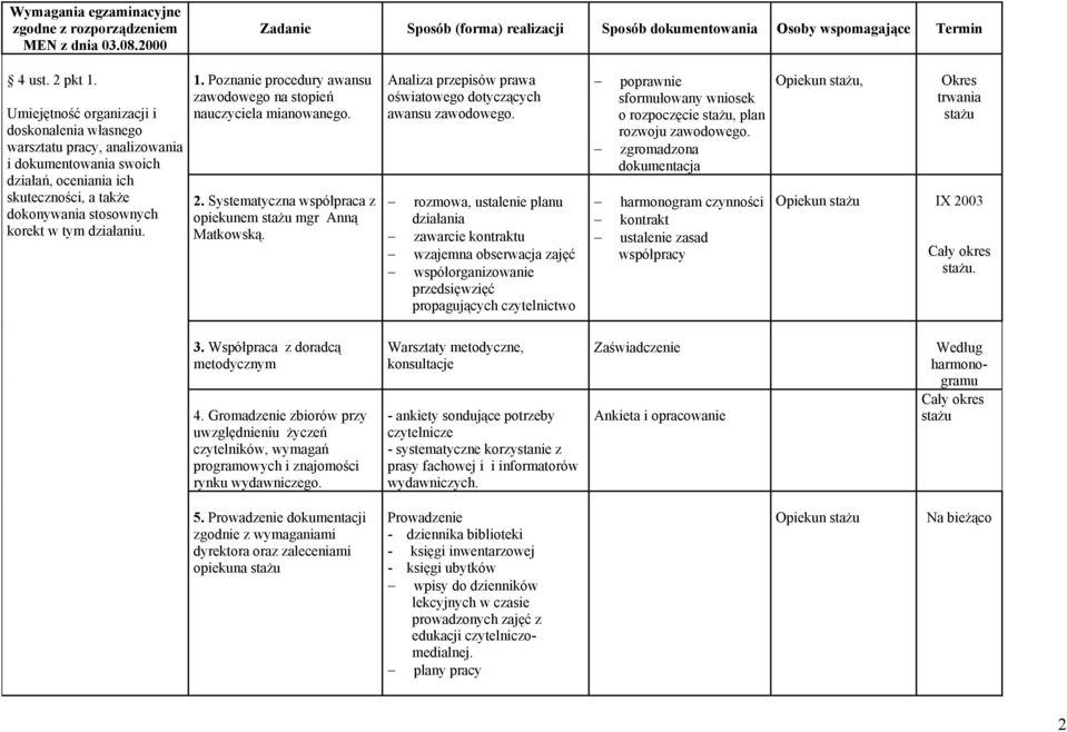 Poznanie procedury awansu zawodowego na stopień nauczyciela mianowanego. 2. Systematyczna współpraca z opiekunem stażu mgr Anną Matkowską.