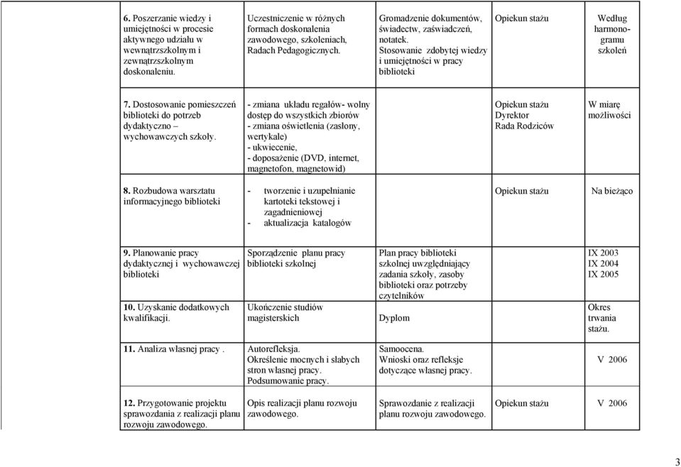 Stosowanie zdobytej wiedzy i umiejętności w pracy biblioteki Opiekun stażu Według harmonogramu szkoleń 7. Dostosowanie pomieszczeń biblioteki do potrzeb dydaktyczno wychowawczych szkoły.