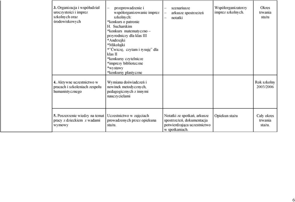 scenariusze arkusze spostrzeżeń notatki Współorganizatorzy imprez szkolnych. Okres trwania stażu 4.