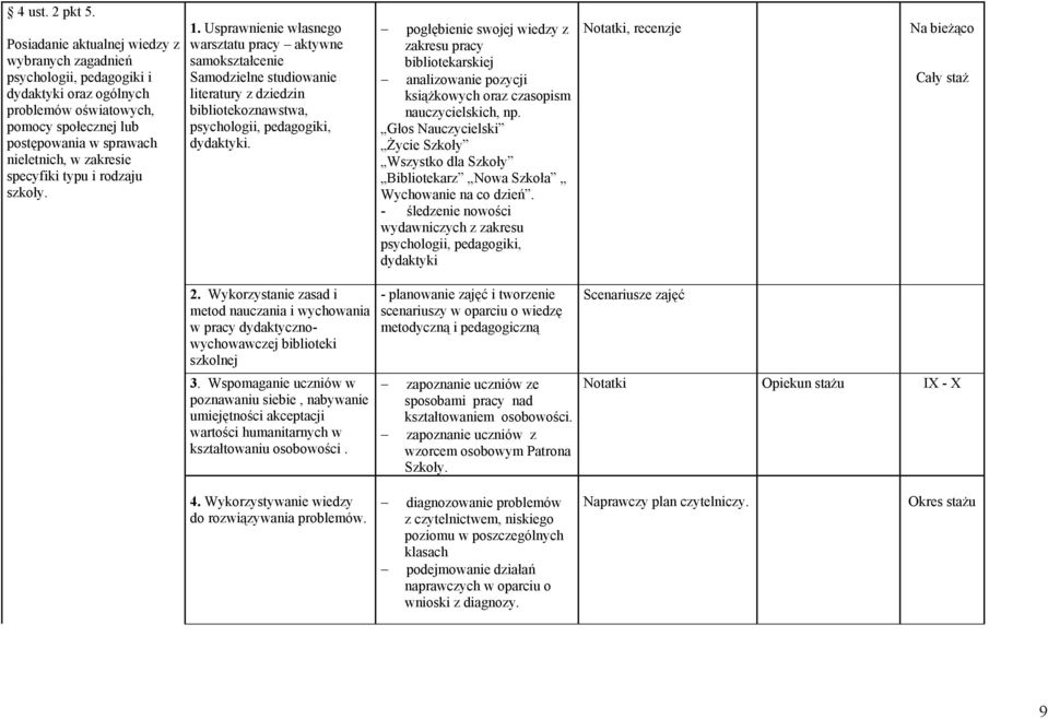 specyfiki typu i rodzaju szkoły. 1. Usprawnienie własnego warsztatu pracy aktywne samokształcenie Samodzielne studiowanie literatury z dziedzin bibliotekoznawstwa, psychologii, pedagogiki, dydaktyki.