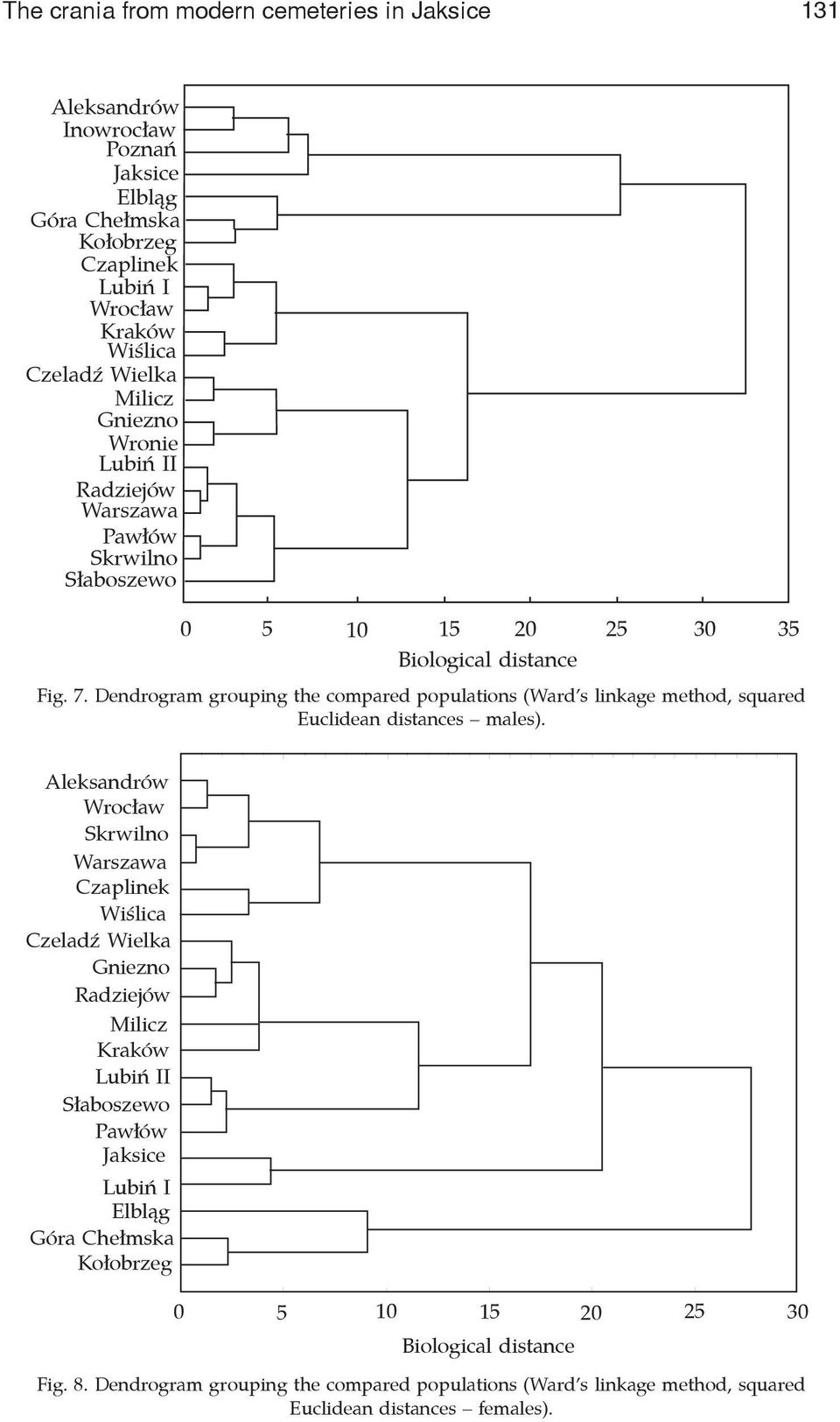 Dendrogram grouping the compared populations (Ward s linkage method, squared Euclidean distances males).