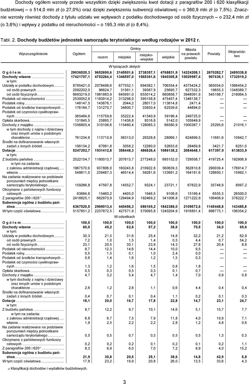 Znacznie wzrosły również dochody z tytułu udziału we wpływach z podatku dochodowego od osób fizycznych o 232,4 mln zł (o 3,6%) i wpływy z podatku od nieruchomości o 195,3 mln zł (o 8,4%). Tabl. 2. Dochody budżetów jednostek samorządu terytorialnego według rodzajów w 2012 r.
