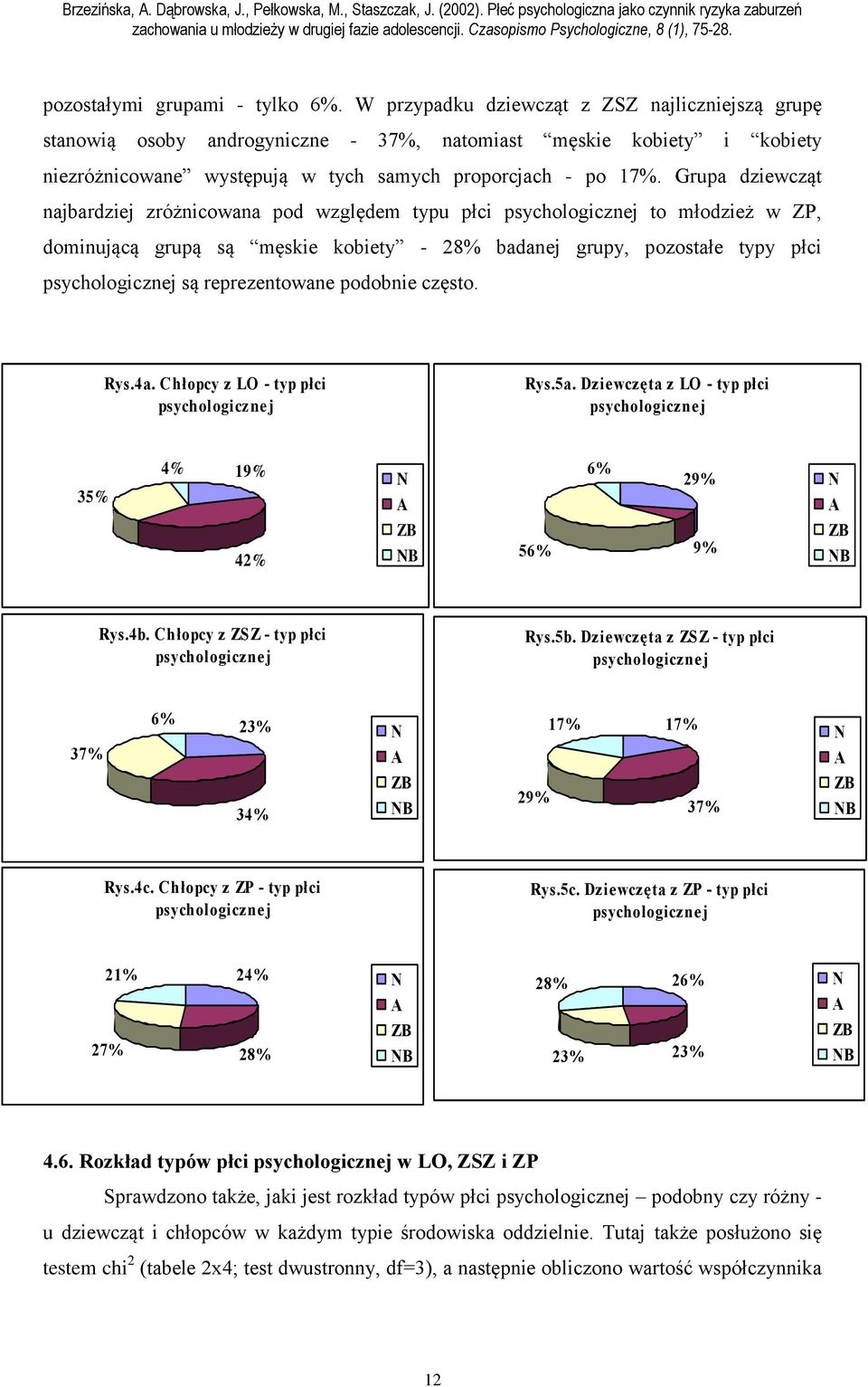 Grupa dziewcząt najbardziej zróżnicowana pod względem typu płci psychologicznej to młodzież w ZP, dominującą grupą są męskie kobiety - 28% badanej grupy, pozostałe typy płci psychologicznej są