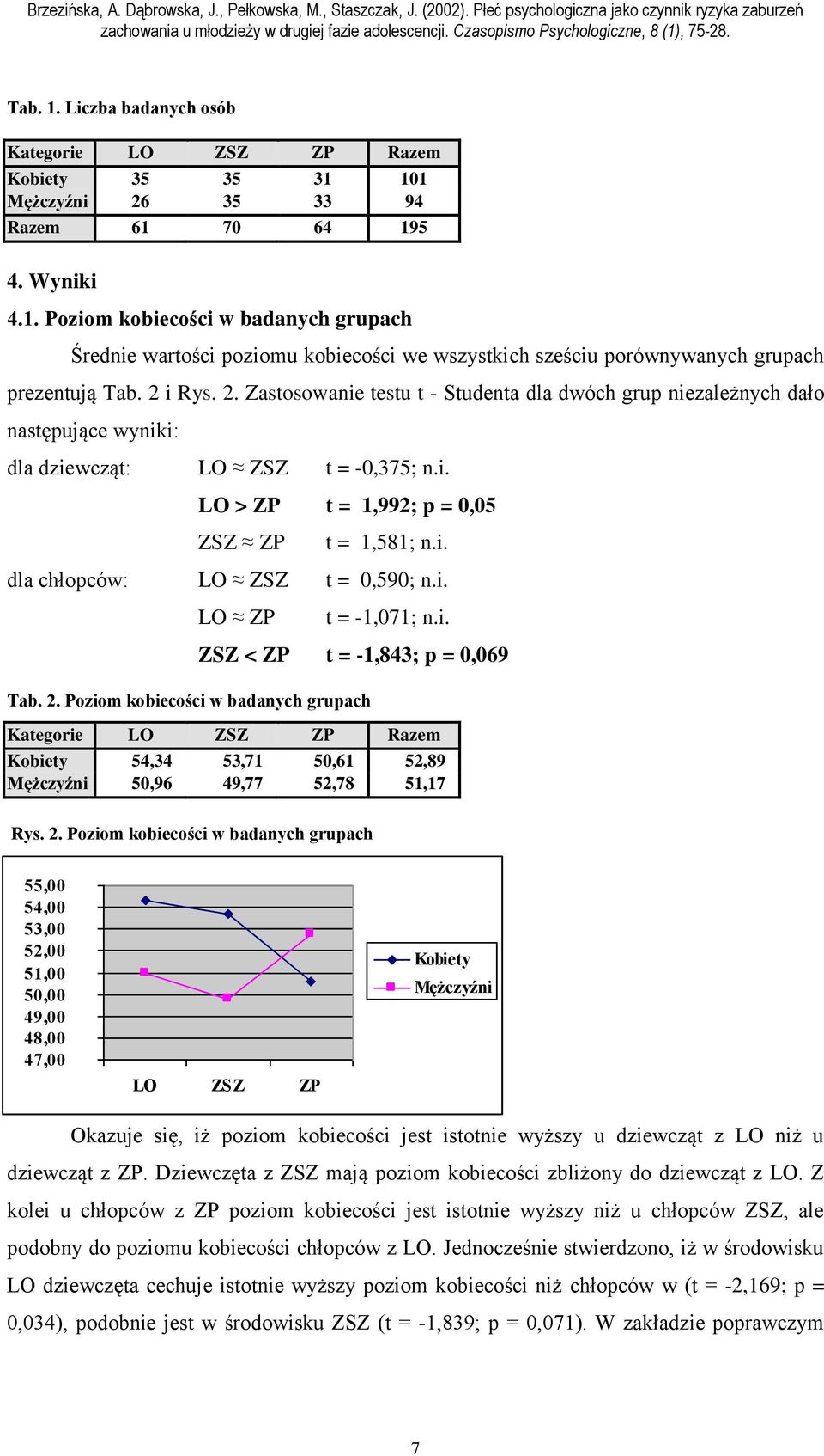 i. LO ZP t = -1,071; n.i. ZSZ < ZP t = -1,843; p = 0,069 Tab. 2. Poziom kobiecości w badanych grupach Kategorie LO ZSZ ZP Razem Kobiety 54,34 53,71 50,61 52,89 Mężczyźni 50,96 49,77 52,78 51,17 Rys.