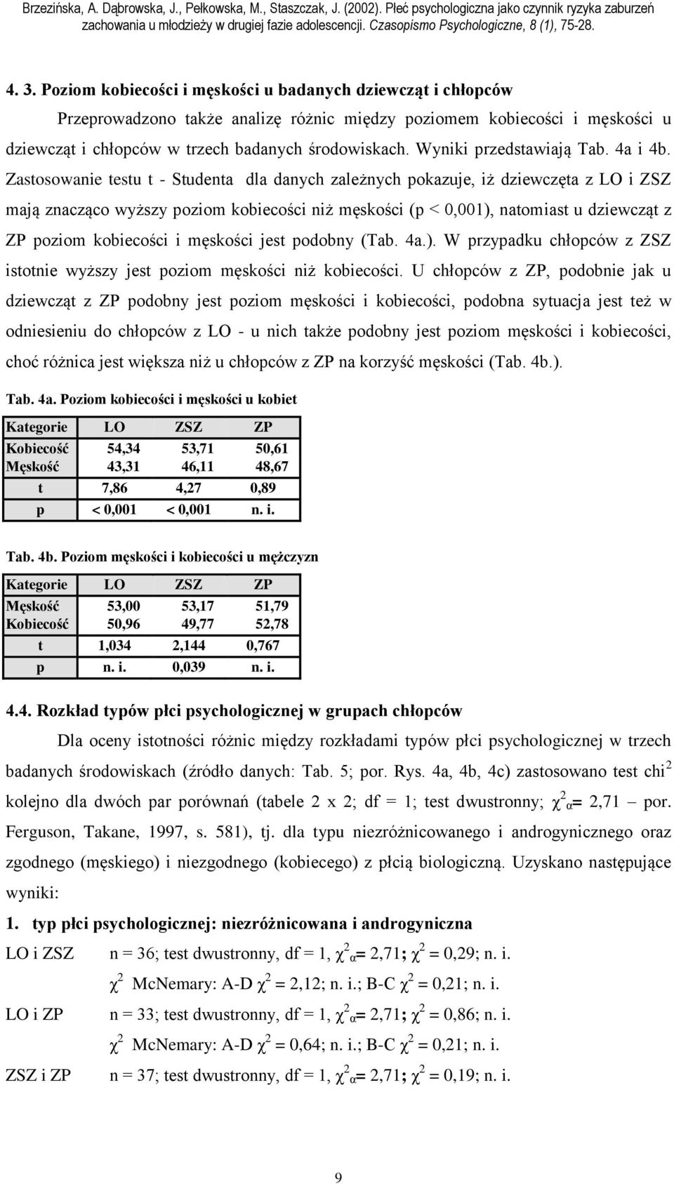 Zastosowanie testu t - Studenta dla danych zależnych pokazuje, iż dziewczęta z LO i ZSZ mają znacząco wyższy poziom kobiecości niż męskości (p < 0,001), natomiast u dziewcząt z ZP poziom kobiecości i