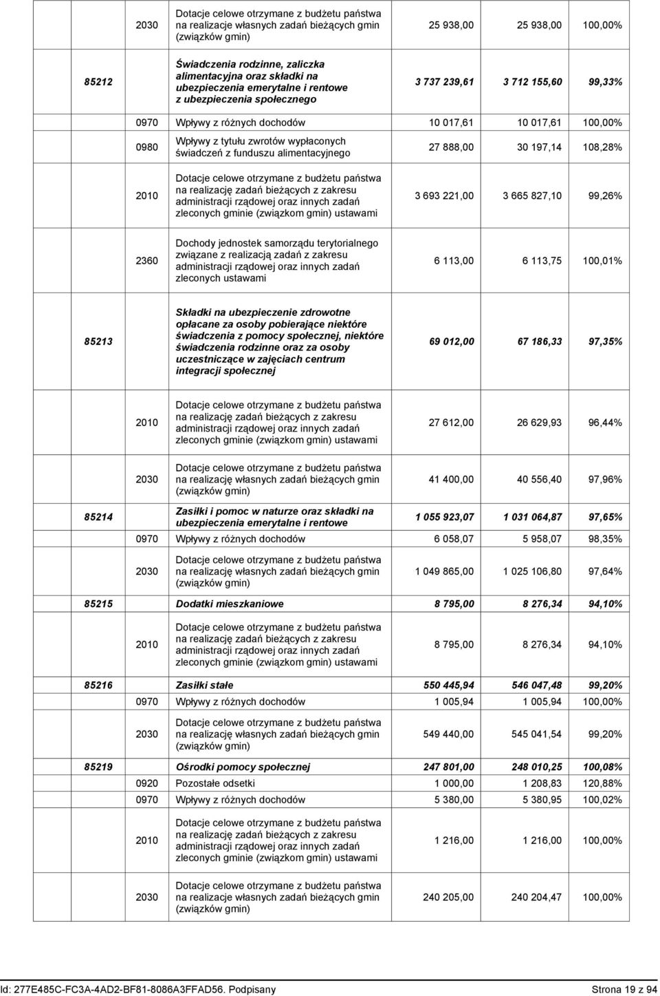 świadczeń z funduszu alimentacyjnego 27 888,00 30 197,14 108,28% 2010 Dotacje celowe otrzymane z budżetu państwa na realizację zadań bieżących z zakresu administracji rządowej oraz innych zadań