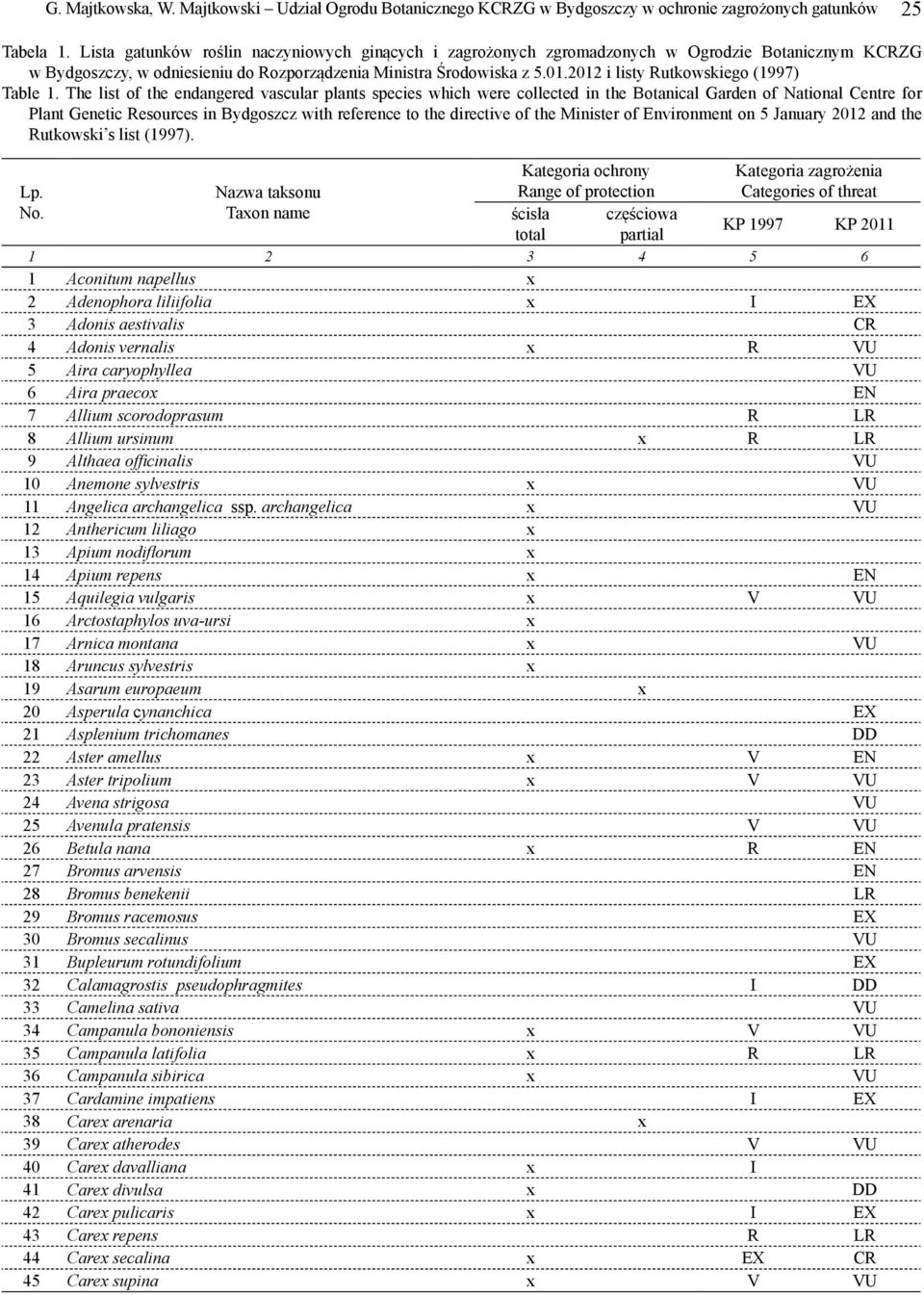 2012 i listy Rutkowskiego (1997) Table 1.