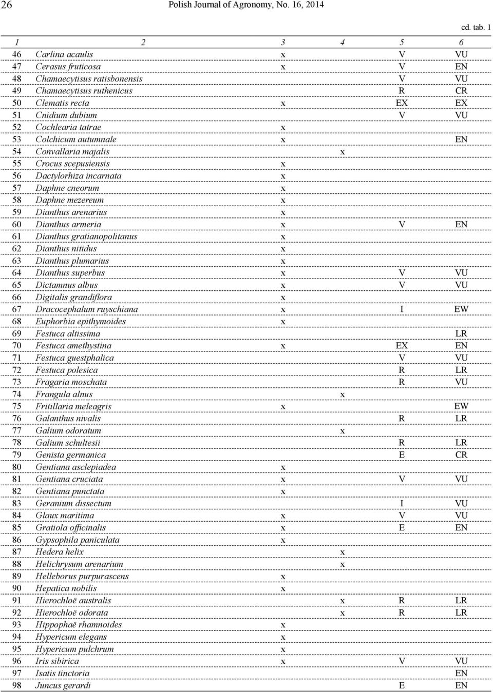 tatrae x 53 Colchicum autumnale x EN 54 Convallaria majalis x 55 Crocus scepusiensis x 56 Dactylorhiza incarnata x 57 Daphne cneorum x 58 Daphne mezereum x 59 Dianthus arenarius x 60 Dianthus armeria