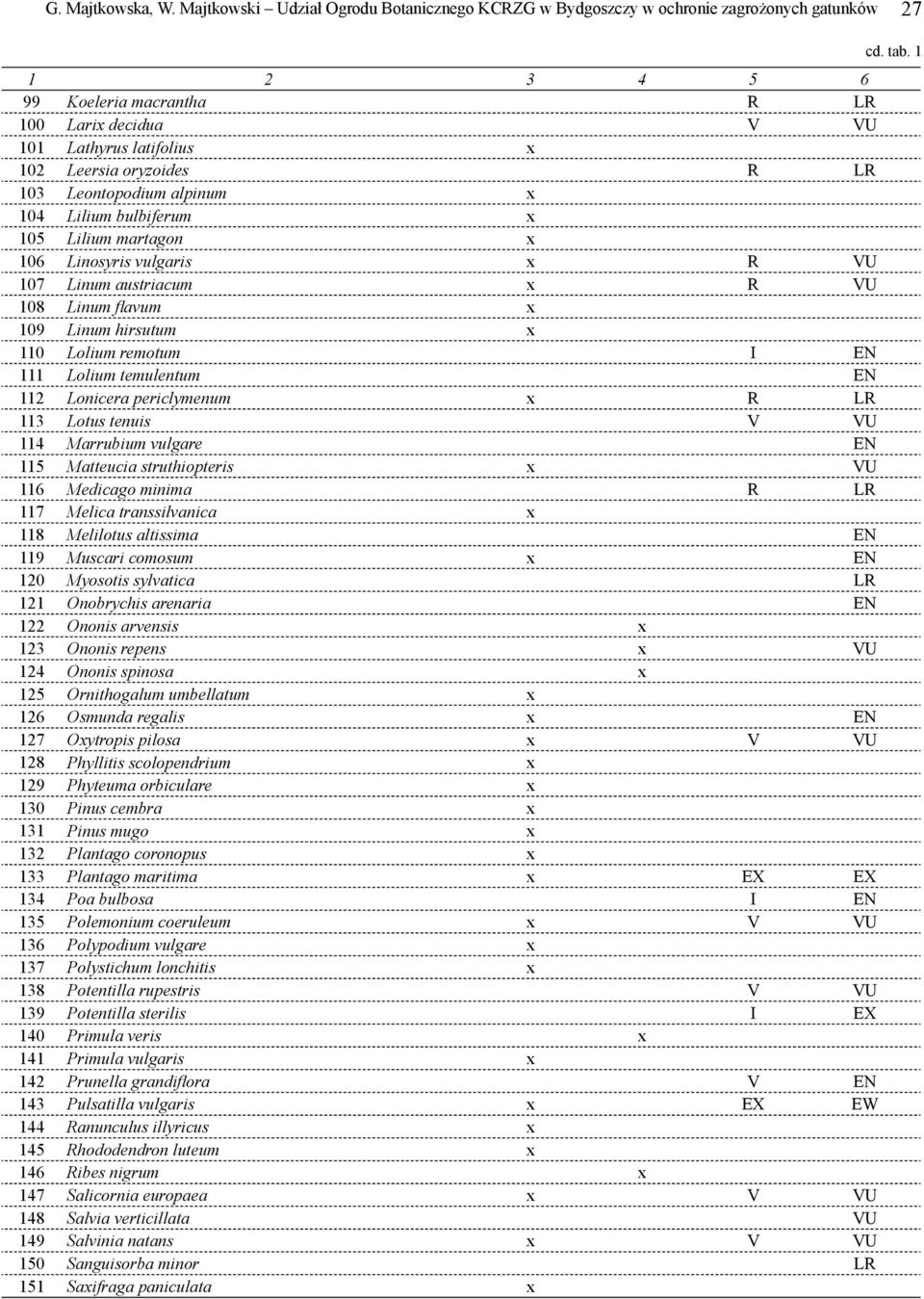 Leontopodium alpinum x 104 Lilium bulbiferum x 105 Lilium martagon x 106 Linosyris vulgaris x R VU 107 Linum austriacum x R VU 108 Linum fl avum x 109 Linum hirsutum x 110 Lolium remotum I EN 111