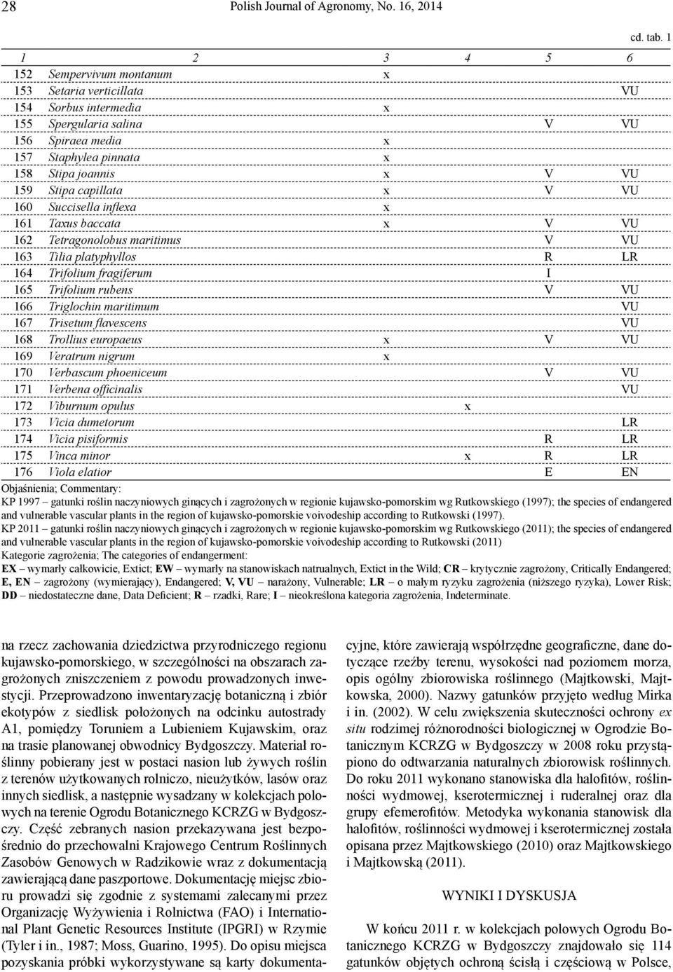 V VU 160 Succisella infl exa x 161 Taxus baccata x V VU 162 Tetragonolobus maritimus V VU 163 Tilia platyphyllos R LR 164 Trifolium fragiferum I 165 Trifolium rubens V VU 166 Triglochin maritimum VU