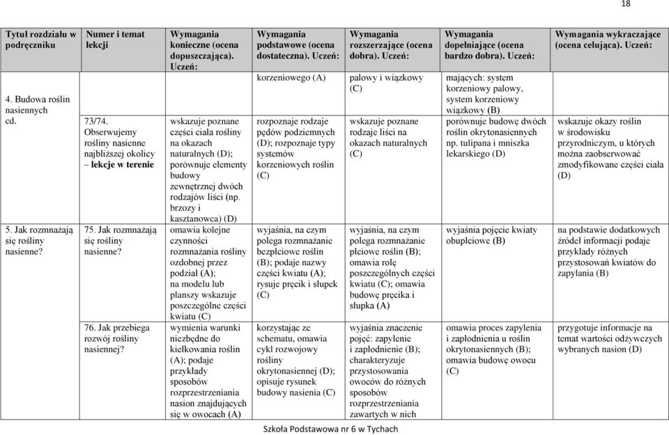 brzozy i kasztanowca) omawia kolejne czynności rozmnażania rośliny ozdobnej przez podział (A); na modelu lub planszy wskazuje poszczególne części kwiatu wymienia warunki niezbędne do kiełkowania