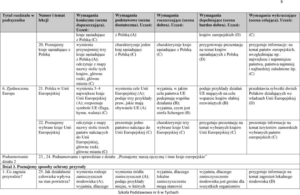 największe kraje Unii Europejskiej (A); rozpoznaje symbole UE (flaga, hymn, waluta) dobra). bardzo dobra).