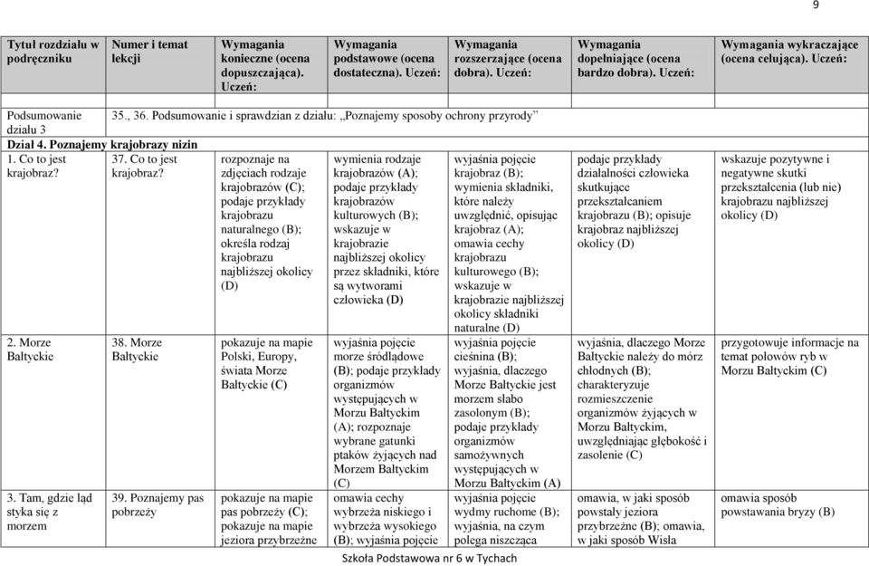 Poznajemy pas pobrzeży rozpoznaje na zdjęciach rodzaje krajobrazów ; krajobrazu naturalnego ; określa rodzaj krajobrazu najbliższej okolicy Polski, Europy, świata Morze Bałtyckie pas pobrzeży ;