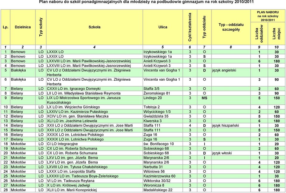 Marii Pawlikowskiej-Jasnorzewskiej Anieli Krzywoń 3 3 S 1 30 5 Białołęka LO CV LO z Oddziałami Dwujęzycznymi im.
