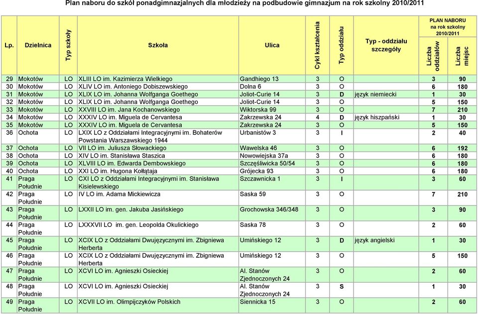 Johanna Wolfganga Goethego Joliot-Curie 14 3 O 5 150 33 Mokotów LO XXVIII LO im. Jana Kochanowskiego Wiktorska 99 3 O 7 210 34 Mokotów LO XXXIV LO im.