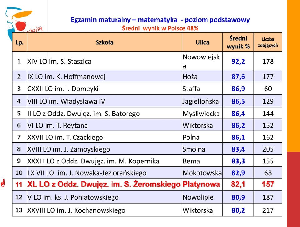 Reytana Wiktorska 86,2 152 7 XXVII LO im. T. Czackiego Polna 86,1 162 8 XVIII LO im. J. Zamoyskiego Smolna 83,4 205 9 XXXIII LO z Oddz. Dwujęz. im. M. Kopernika Bema 83,3 155 10 LX VII LO im. J. Nowaka-Jeziorańskiego Mokotowska 82,9 63 11 XL LO z Oddz.