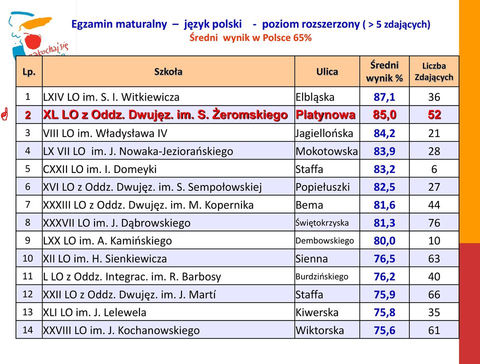 I. Domeyki Staffa 83,2 6 6 XVI LO z Oddz. Dwujęz. im. S. Sempołowskiej Popiełuszki 82,5 27 7 XXXIII LO z Oddz. Dwujęz. im. M. Kopernika Bema 81,6 44 8 XXXVII LO im. J.