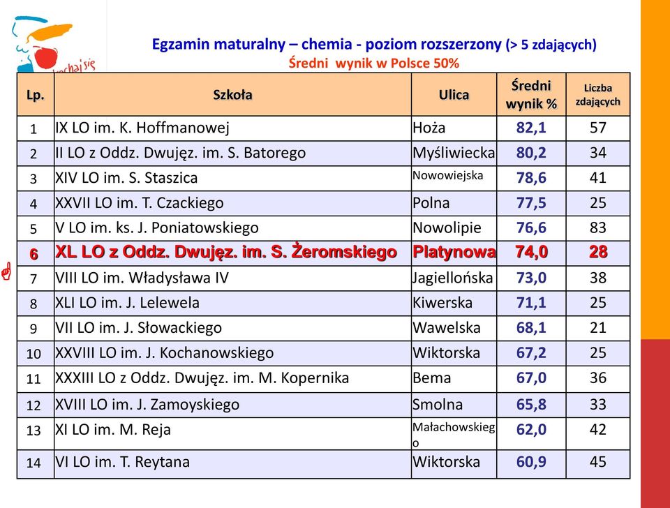 im. S. Żeromskiego Platynowa 74,0 28 7 VIII LO im. Władysława IV Jagiellońska 73,0 38 8 XLI LO im. J. Lelewela Kiwerska 71,1 25 9 VII LO im. J. Słowackiego Wawelska 68,1 21 10 XXVIII LO im. J. Kochanowskiego Wiktorska 67,2 25 11 XXXIII LO z Oddz.