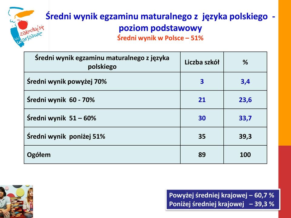 powyżej 70% 3 3,4 Średni wynik 60-70% 21 23,6 Średni wynik 51 60% 30 33,7 Średni wynik