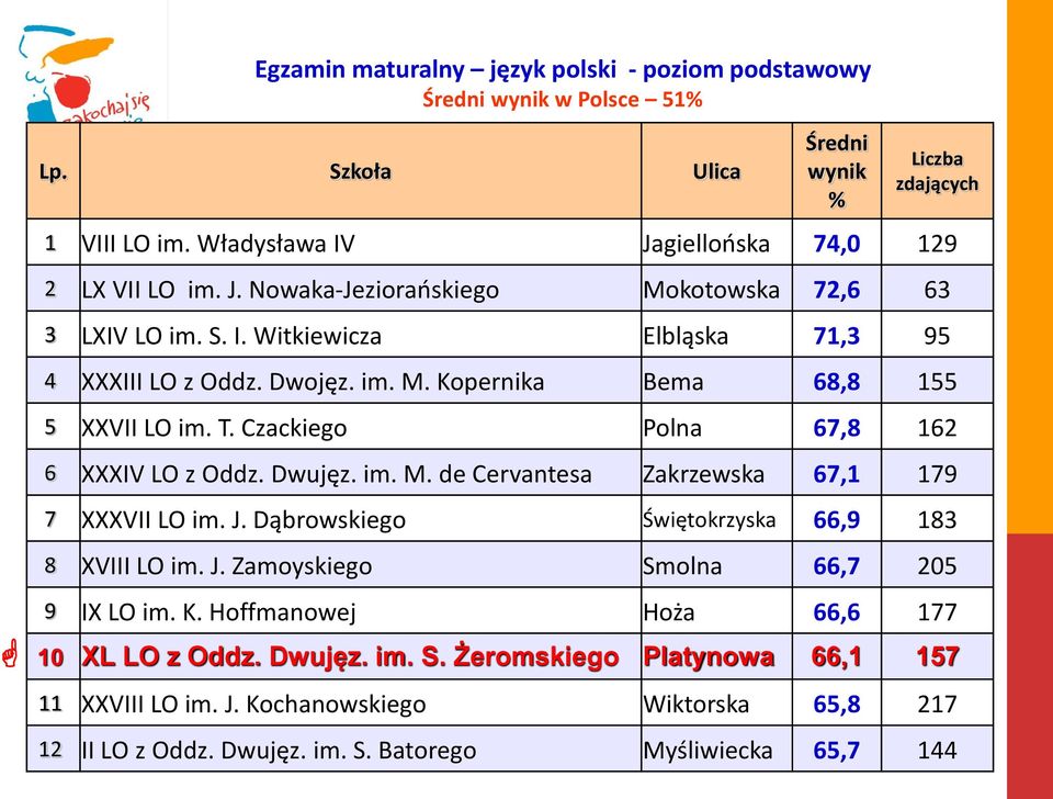 T. Czackiego Polna 67,8 162 6 XXXIV LO z Oddz. Dwujęz. im. M. de Cervantesa Zakrzewska 67,1 179 7 XXXVII LO im. J. Dąbrowskiego Świętokrzyska 66,9 183 8 XVIII LO im. J. Zamoyskiego Smolna 66,7 205 9 IX LO im.