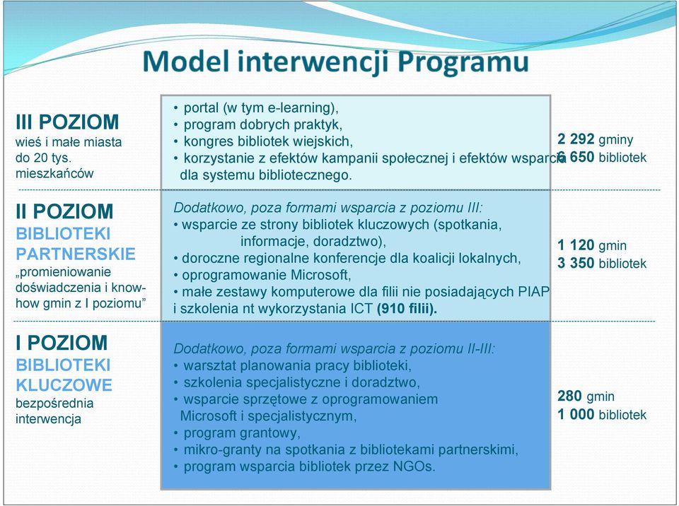 korzystanie z efektów kampanii społecznej i efektów wsparcia 6 650 bibliotek dla systemu bibliotecznego.