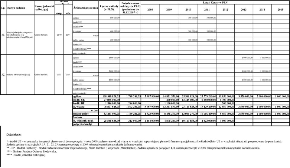 Gmina Barlinek 2013 2014 2 000 000,00 1 000 000,00 1 000 000,00 środki UE środki BP fundusz śr. jednostki real.