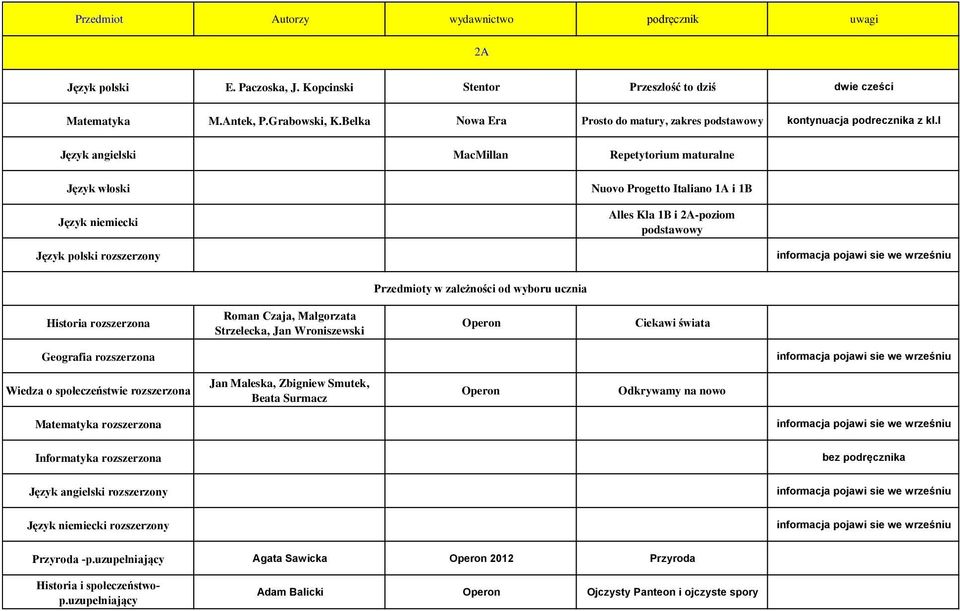 i Język włoski Nuovo Progetto Italiano 1A i 1B Alles Kla 1B i 2A-poziom podstawowy Język polski rozszerzony Przedmioty w zależności od wyboru ucznia Historia rozszerzona Roman Czaja,