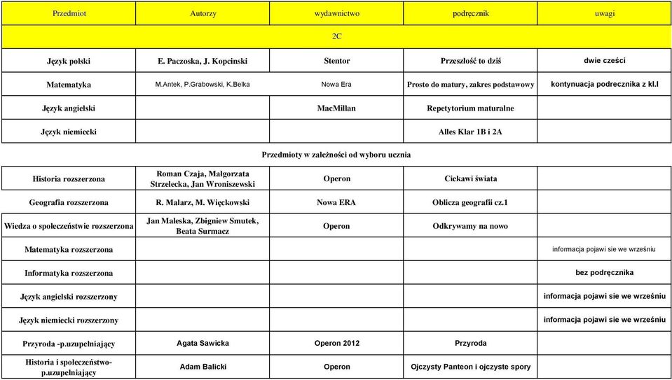 i Alles Klar 1B i 2A Przedmioty w zależności od wyboru ucznia Historia rozszerzona Roman Czaja, Małgorzata Strzelecka, Jan Wroniszewski Ciekawi świata Geografia rozszerzona R.