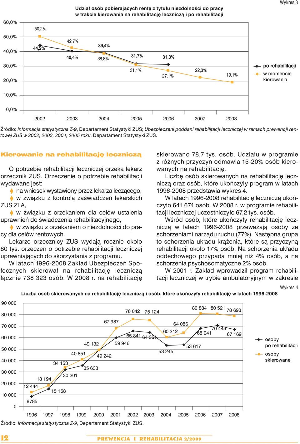 . po rehabilitacji w momencie kierowania 1,%,% 22 23 24 25 26 27 28 Źródło: Informacja statystyczna Z-9, Departament Statystyki ZUS; Ubezpieczeni poddani rehabilitacji leczniczej w ramach prewencji