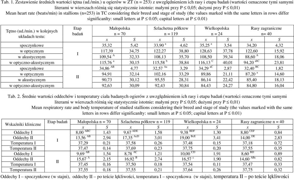 rate (beats/min) in stallions (n=253) in TC considering their breed and stage of study (the values marked with the same letters in rows differ significanlty: small letters at P 0.