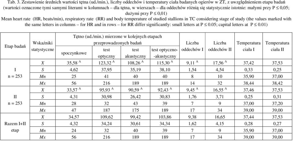 istotnie: małymi przy P 0,05; duymi przy P 0,01) Mean heart rate (HR, beats/min), respiratory rate (RR) and body temperature of studied stallions in TC considering stage of study (the values marked
