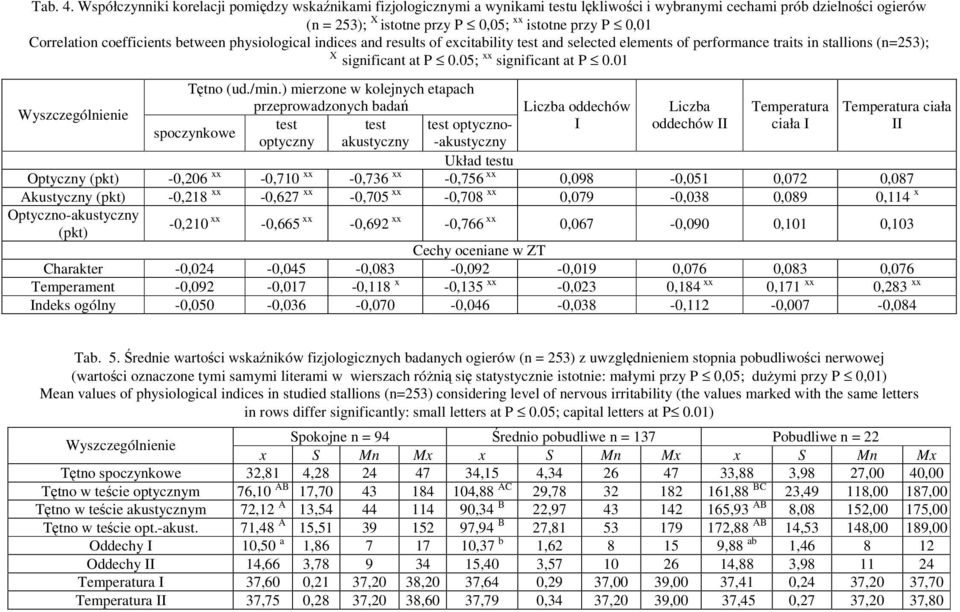 coefficients between physiological indices and results of excitability test and selected elements of performance traits in stallions (n=253); X significant at P 0.05; xx significant at P 0.