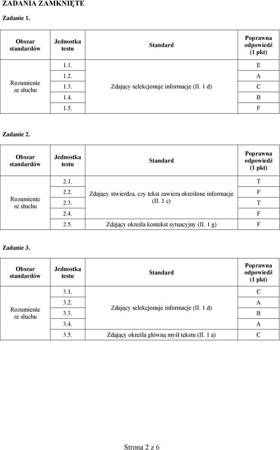 3. (II. 1 c) T 2.4. 2.5. Zdający określa kontekst sytuacyjny (II. 1 g) Zadanie 3. Obszar standardów ze słuchu 3.1. C 3.2. A Zdający selekcjonuje informacje (II.