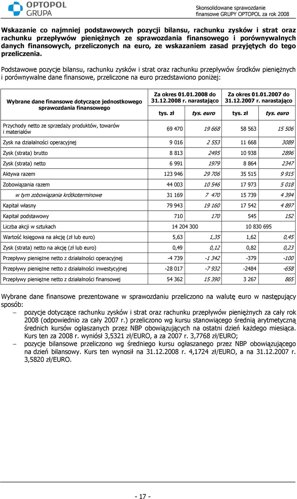 Podstawowe pozycje bilansu, rachunku zysków i strat oraz rachunku przepływów środków pienięŝnych i porównywalne dane finansowe, przeliczone na euro przedstawiono poniŝej: Wybrane dane finansowe
