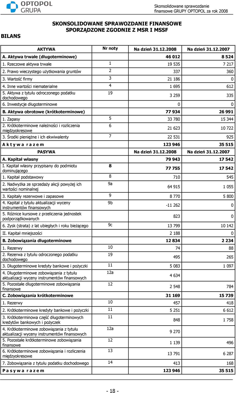 Aktywa z tytułu odroczonego podatku dochodowego 19 3 259 335 6. Inwestycje długoterminowe 0 0 B. Aktywa obrotowe (krótkoterminowe) 77 934 26 991 1. Zapasy 5 33 780 15 344 2.