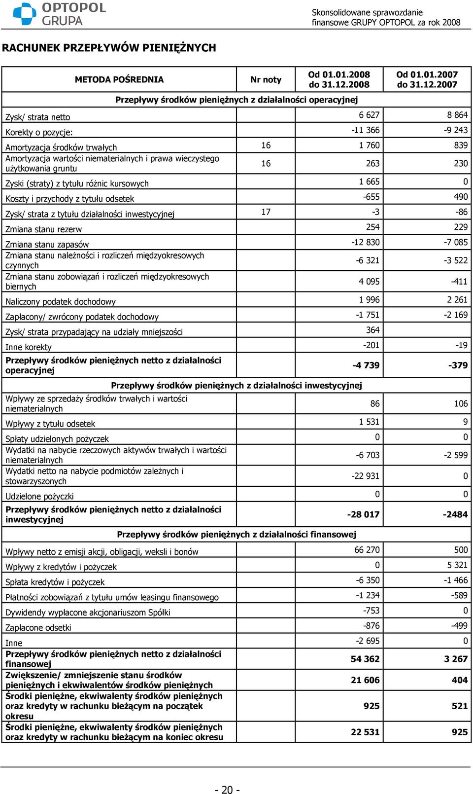 2007 Zysk/ strata netto 6 627 8 864 Korekty o pozycje: -11 366-9 243 Amortyzacja środków trwałych 16 1 760 839 Amortyzacja wartości niematerialnych i prawa wieczystego uŝytkowania gruntu 16 263 230