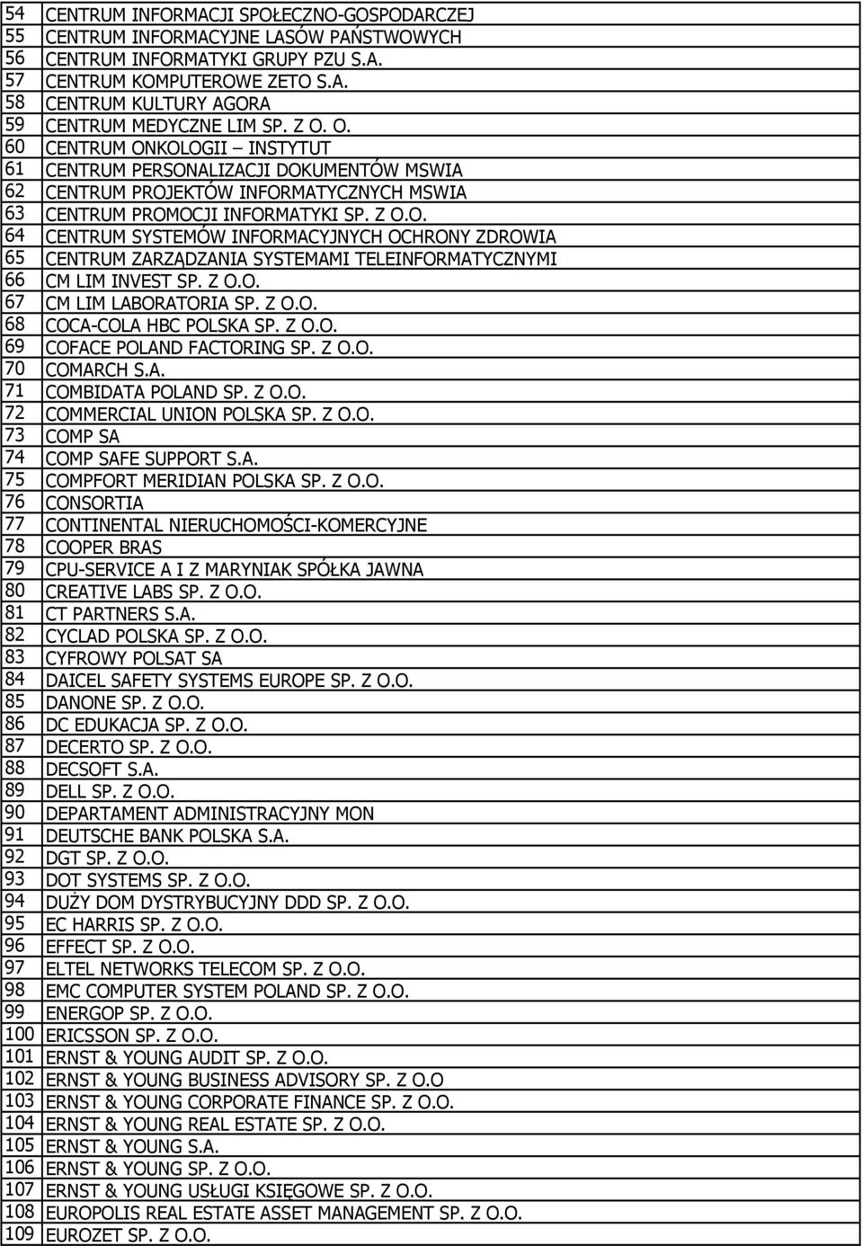 Z O.O. 67 CM LIM LABORATORIA SP. Z O.O. 68 COCA-COLA HBC POLSKA SP. Z O.O. 69 COFACE POLAND FACTORING SP. Z O.O. 70 COMARCH S.A. 71 COMBIDATA POLAND SP. Z O.O. 72 COMMERCIAL UNION POLSKA SP. Z O.O. 73 COMP SA 74 COMP SAFE SUPPORT S.