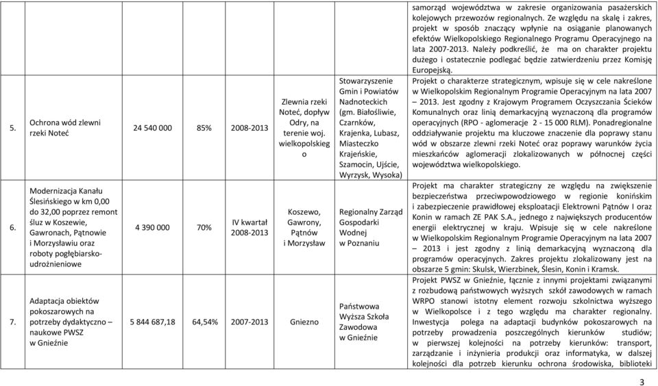 obiektów pokoszarowych na potrzeby dydaktyczno naukowe PWSZ w Gnieźnie 24 540 000 85% 2008 2013 4 390 000 70% IV kwartał 2008 2013 Zlewnia rzeki Noteć, dopływ Odry, na terenie woj.