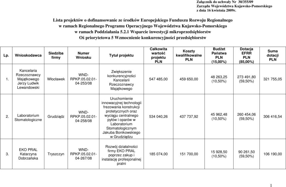 Wnioskodawca Siedziba firmy Numer Wniosku Tytuł projektu Całkowita wartość projektu Koszty kwalifikowalne BudŜet Państwa (15,00%) Dotacja EFRR (85,00%) Suma dotacji 1.