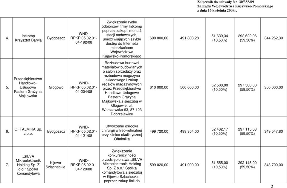 Przedsiębiorstwo Handlowo- Usługowe Fastern GraŜyna Majkowska Głogowo 04-204/08 Rozbudowa hurtowni materiałów budowlanych o salon sprzedaŝy oraz rozbudowa magazynu składowego i zakup regałów